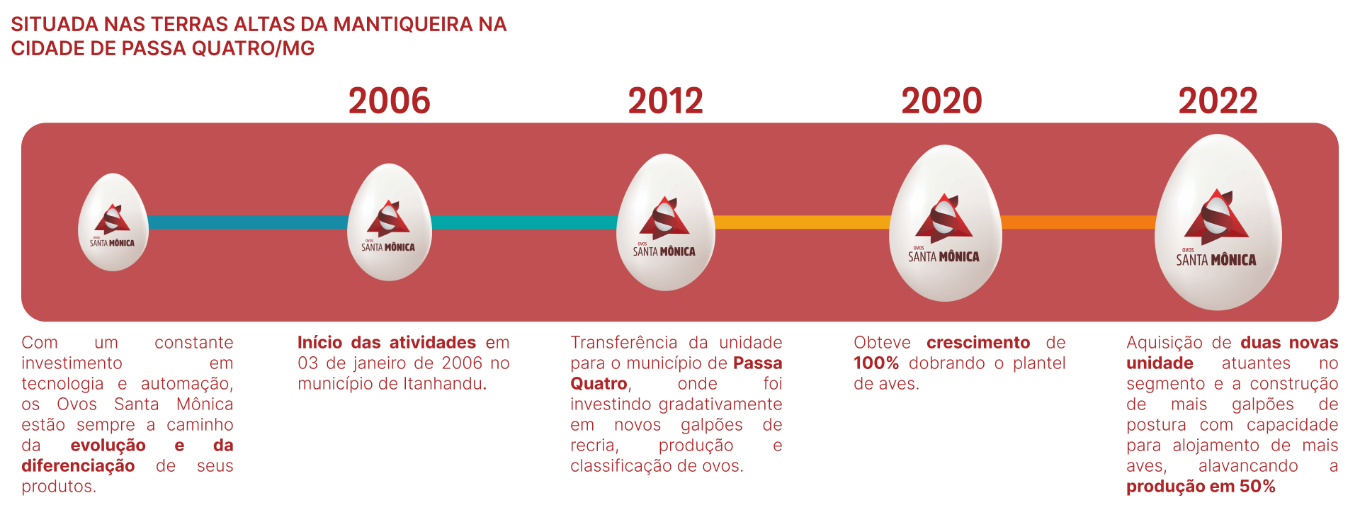 Linha do tempo da história da Santa Mônica, de 2006 a 2022